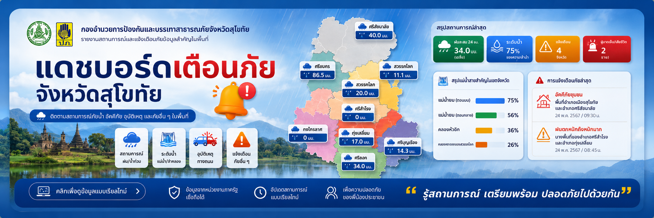 แดชบอร์ดเตือนภัยจังหวัดสุโขทัย