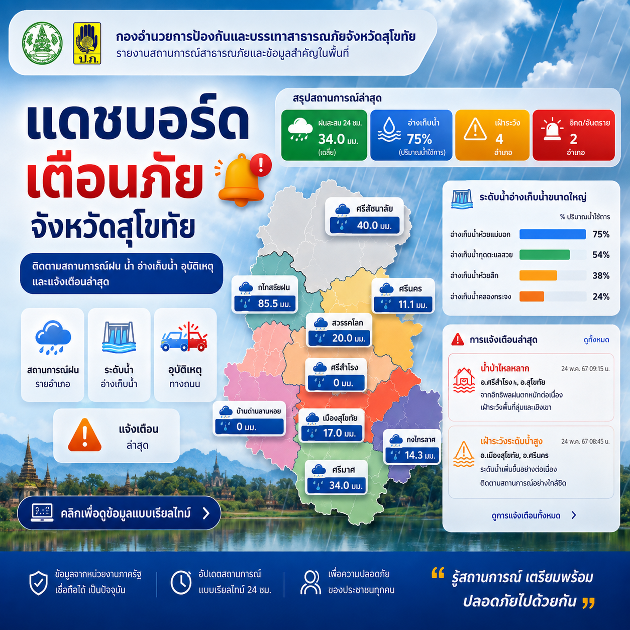 แดชบอร์ดเตือนภัยจังหวัดสุโขทัย